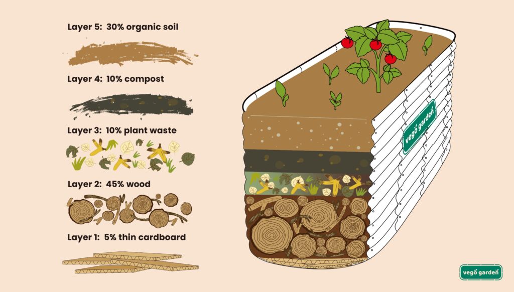 How Much Garden Soil Is Needed For A Raised Bed